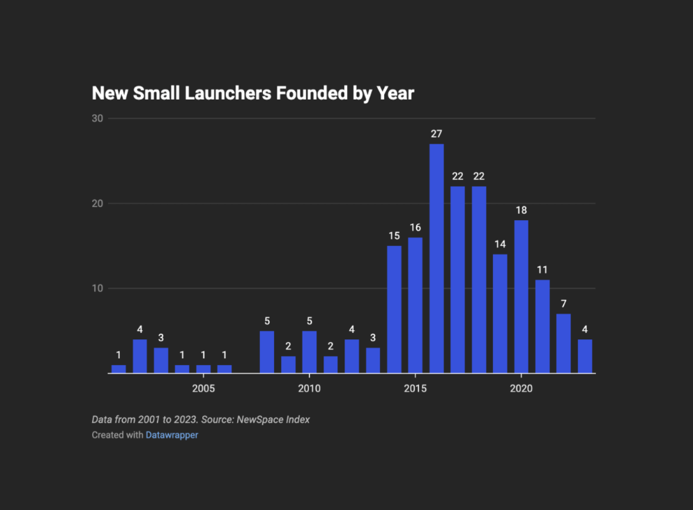 New Small Launchers are in Decline